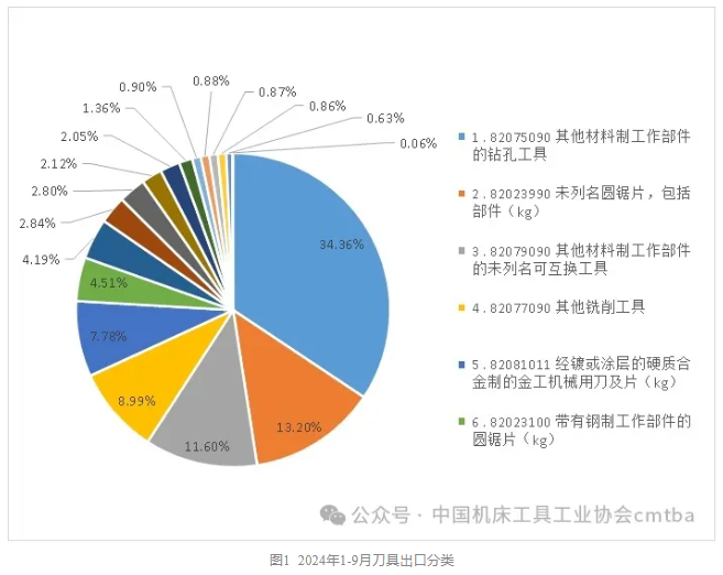 2024年1-9月工具進(jìn)出口海關(guān)數(shù)據(jù)分析