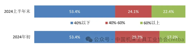 2024上半年機(jī)床工具行業(yè)上市公司運(yùn)行情況