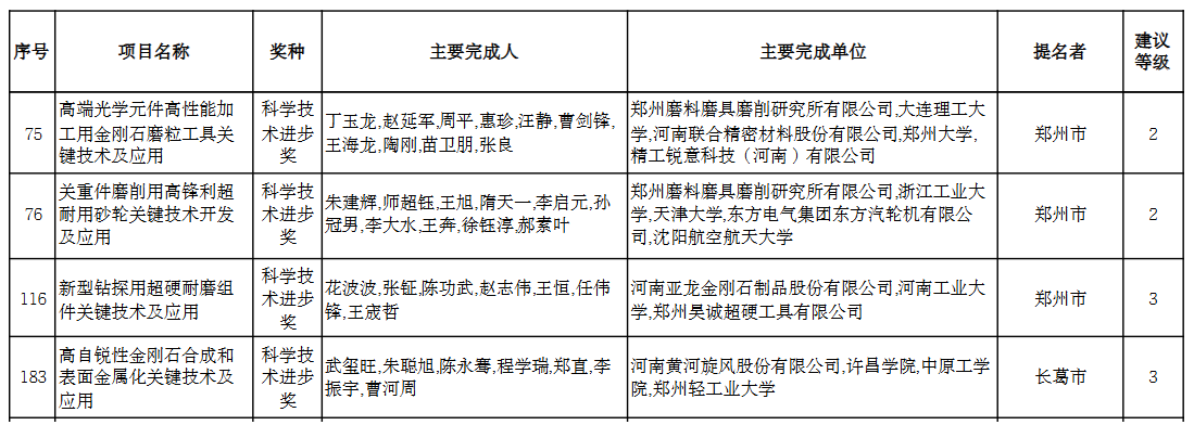 多個超硬材料項目擬獲2024年河南省科學技術(shù)進步獎