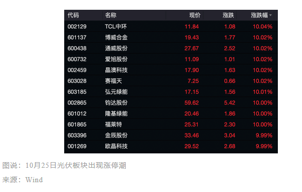 0.68元/W底價公布一周后，光伏市場有哪些新變化？