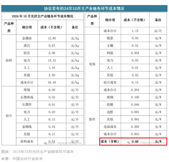 0.68元/W底價公布一周后，光伏市場有哪些新變化？