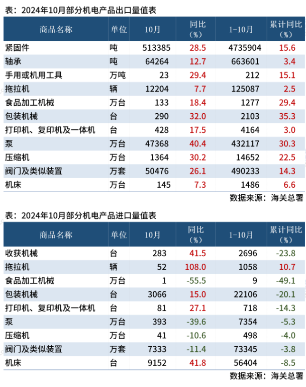 海關(guān)總署：前10個(gè)月中國主要機(jī)電產(chǎn)品進(jìn)出口數(shù)據(jù)出爐