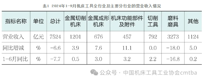 2024年三季度中國(guó)機(jī)床工具行業(yè)經(jīng)濟(jì)運(yùn)行情況