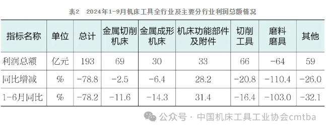 2024年三季度中國(guó)機(jī)床工具行業(yè)經(jīng)濟(jì)運(yùn)行情況