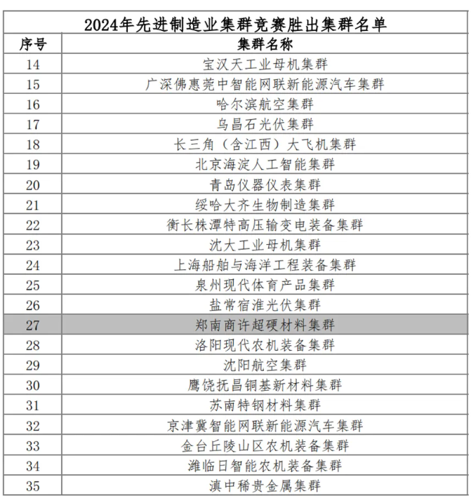 鄭南商許超硬材料集群入選國家先進制造業(yè)集群
