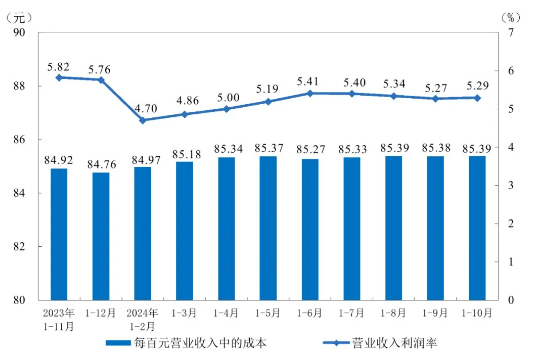 國統(tǒng)局：2024年1-10月份全國規(guī)模以上工業(yè)企業(yè)利潤下降4.3%