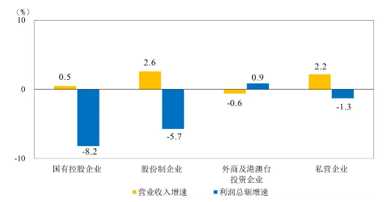國統(tǒng)局：2024年1-10月份全國規(guī)模以上工業(yè)企業(yè)利潤下降4.3%