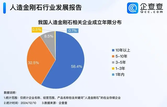 金剛石成散熱神器 近六成人造金剛石企業(yè)成立10年以上