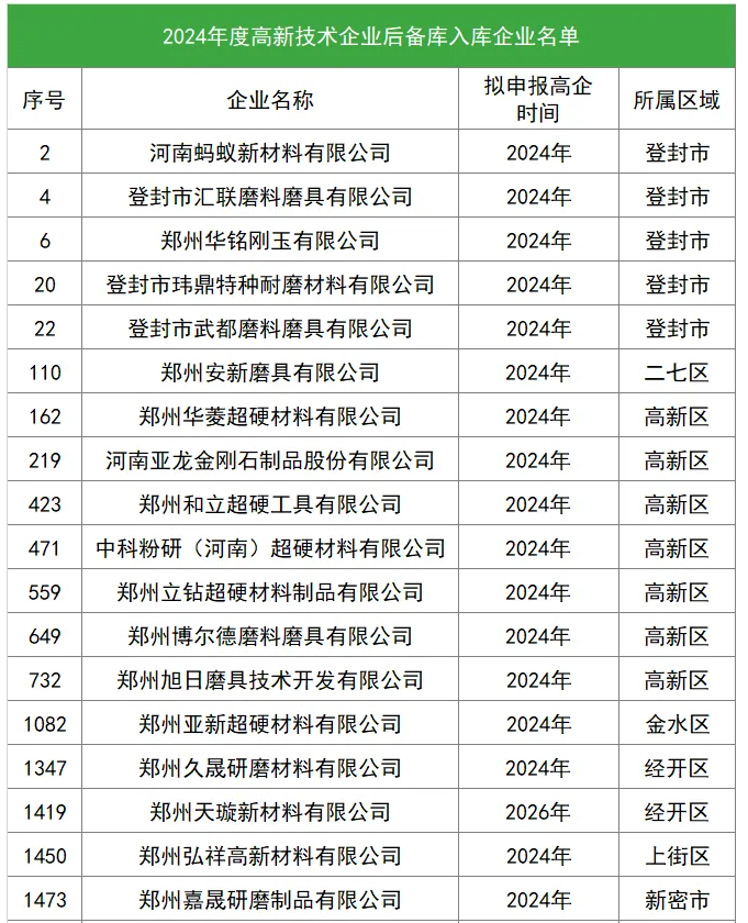 鄭州公布2024年度高新技術(shù)企業(yè) 多家超硬材料、磨料磨具企業(yè)入庫