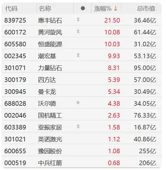 A股培育鉆石板塊瘋漲：黃河旋風(fēng)、恒盛能源漲停，力量鉆石漲超8%