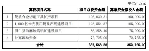 供不應(yīng)求，廈門鎢業(yè)擴(kuò)張光伏鎢絲產(chǎn)線！