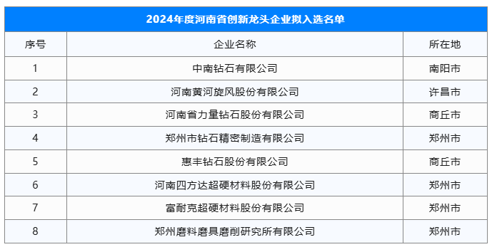 八家超硬材料企業(yè)入選河南省創(chuàng)新龍頭企業(yè)