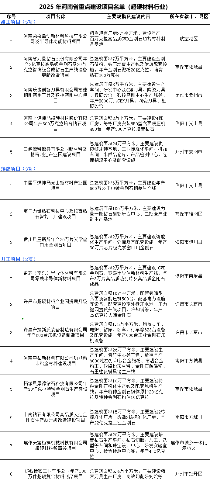 河南發(fā)布2025年重點(diǎn)項(xiàng)目名單！超硬材料項(xiàng)目匯總