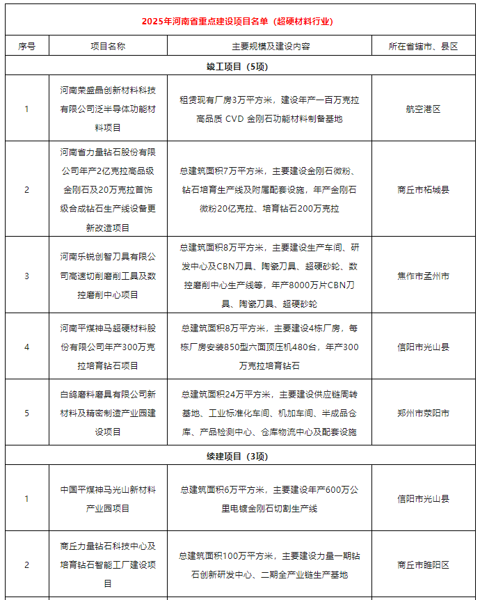 河南?。褐攸c發(fā)展16個金剛石項目！