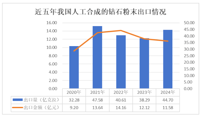 2024年我國(guó)人工合成的鉆石粉末出口數(shù)據(jù)統(tǒng)計(jì)