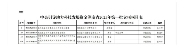 多個超硬材料項目獲中央引導(dǎo)地方科技發(fā)展資金