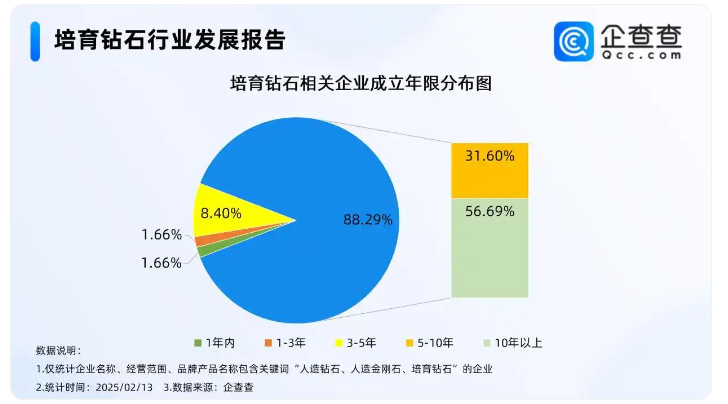 人工培育鉆石迎突破 超半數(shù)相關(guān)企業(yè)歸屬制造業(yè)