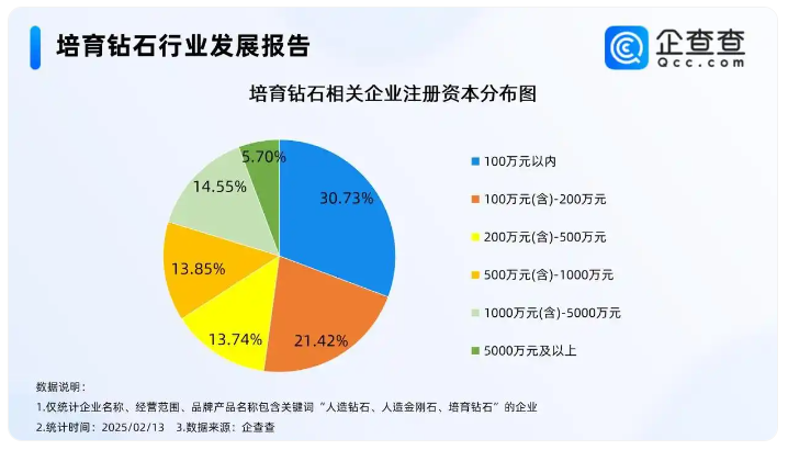 人工培育鉆石迎突破 超半數(shù)相關(guān)企業(yè)歸屬制造業(yè)