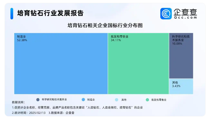 人工培育鉆石迎突破 超半數(shù)相關(guān)企業(yè)歸屬制造業(yè)