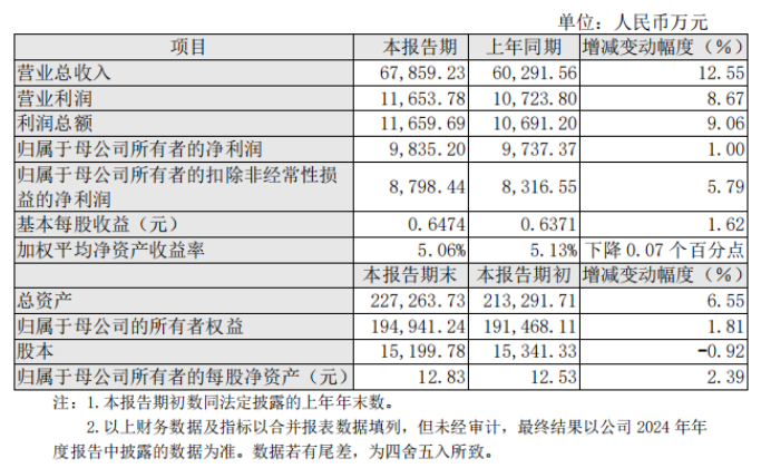 營業(yè)總收入6.79億！沃爾德2024業(yè)績快報