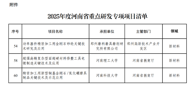 3個磨料磨具項(xiàng)目獲批河南省重點(diǎn)研發(fā)專項(xiàng)項(xiàng)目