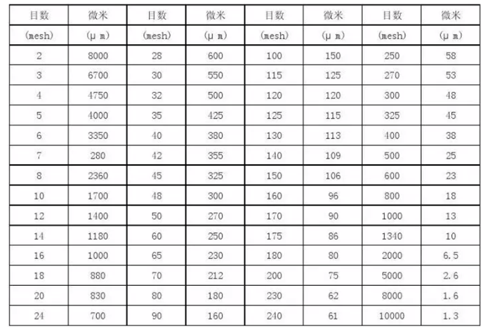 金剛石行業(yè)中的專業(yè)術(shù)語解析：粒徑、目數(shù)及其換算關(guān)系