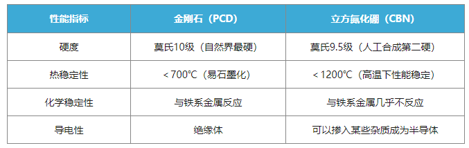 金剛石與立方氮化硼（CBN）如何選擇？一文終結(jié)你的選擇困難