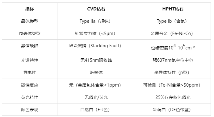 培育鉆石技術(shù)深度解析：CVD與HPHT的工藝差異與消費(fèi)決策指南