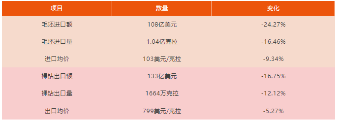 2024-2025財(cái)年印度鉆石進(jìn)出口數(shù)據(jù)盤(pán)點(diǎn)