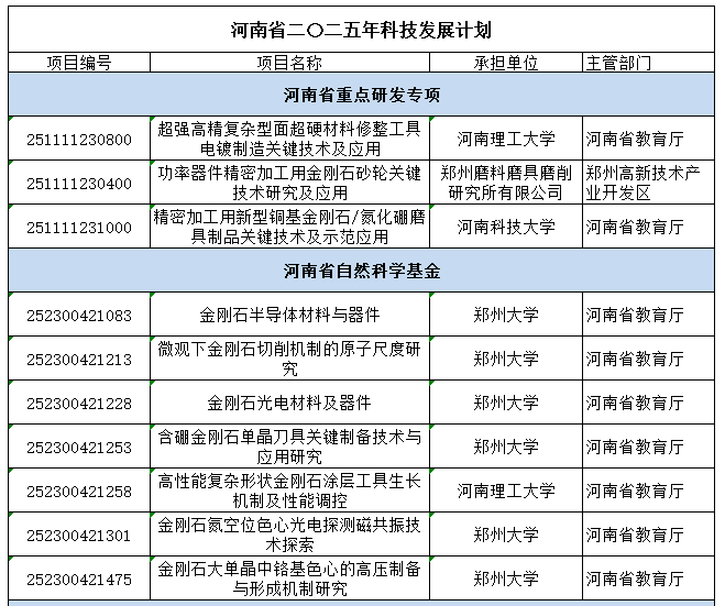 超硬材料類(lèi)35項(xiàng)！河南省下達(dá)2025年科技發(fā)展計(jì)劃