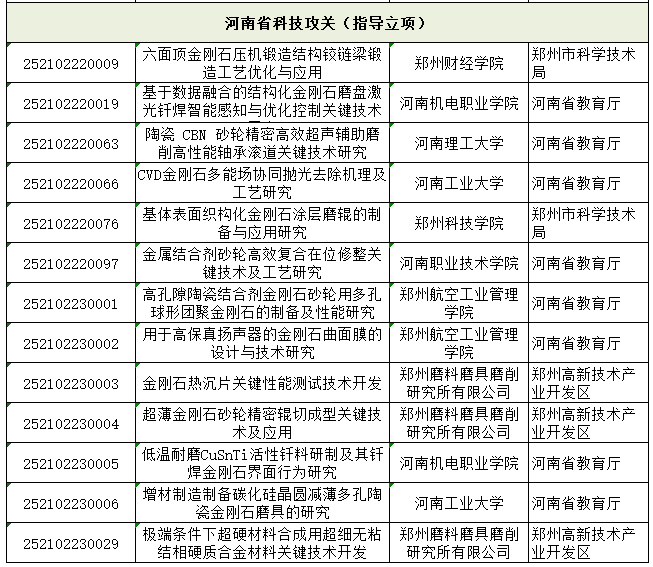 超硬材料類(lèi)35項(xiàng)！河南省下達(dá)2025年科技發(fā)展計(jì)劃