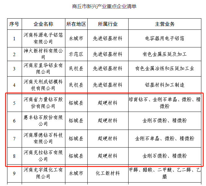 商丘發(fā)文做精超硬材料產(chǎn)業(yè) 加快建設(shè)超硬材料國(guó)家先進(jìn)制造業(yè)集群