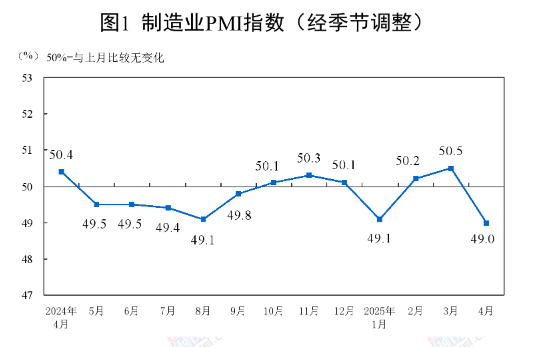 中國4月制造業(yè)PMI為49.0%，比上月下降1.5個百分點