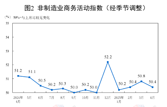 中國4月制造業(yè)PMI為49.0%，比上月下降1.5個百分點