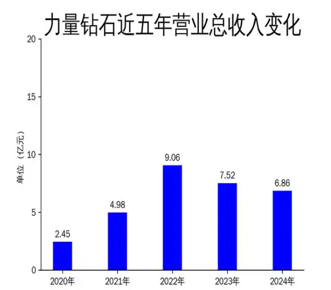 力量鉆石2024年財(cái)報(bào)：營(yíng)收利潤(rùn)雙降，技術(shù)優(yōu)勢(shì)難掩市場(chǎng)挑戰(zhàn)