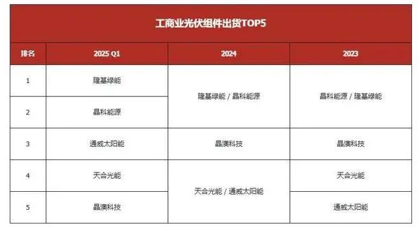 2025年Q1出貨5GW，隆基為何能蟬聯(lián)中國工商業(yè)光伏市場第一？